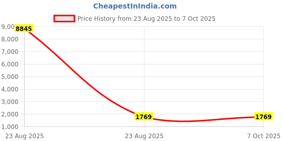 industrybuying.com Facom Resistorx Screwdriver Bit, TT40 Tip, EXR.140L facom Price History Graph from 23 Aug 2025 to 7 Oct 2025