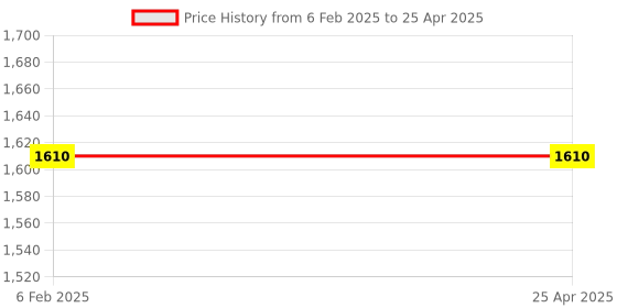 industrybuying.com FACOM Round Bastard File With Handle & Length 250 mm, RD.B250EMA facom Price History Graph from 6 Feb 2025 to 25 Apr 2025