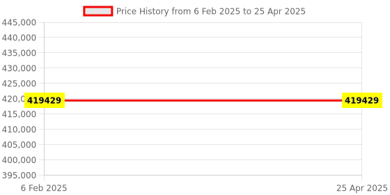 industrybuying.com FACOM RWS-2BS Set of Roll Workshop System Units Black facom Price History Graph from 6 Feb 2025 to 25 Apr 2025