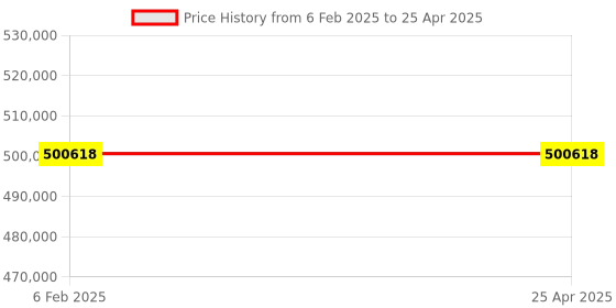 industrybuying.com FACOM RWS-5BS Set of Roll Workshop System Units Black facom Price History Graph from 6 Feb 2025 to 25 Apr 2025