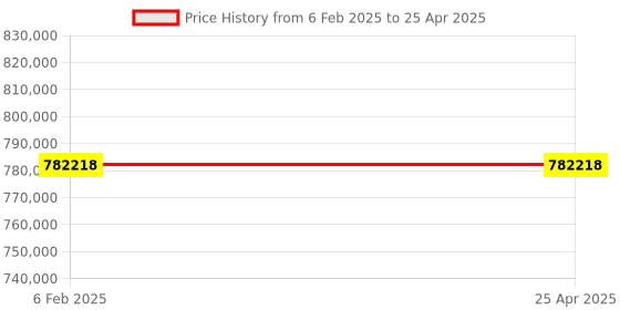 industrybuying.com FACOM RWS-6BS Set of Roll Workshop System Units Black facom Price History Graph from 6 Feb 2025 to 25 Apr 2025