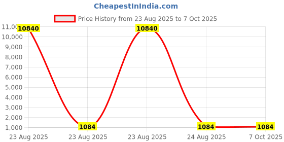 industrybuying.com Facom Screwdriver Bit, 5 mm Tip, EBNA.105 facom Price History Graph from 23 Aug 2025 to 7 Oct 2025