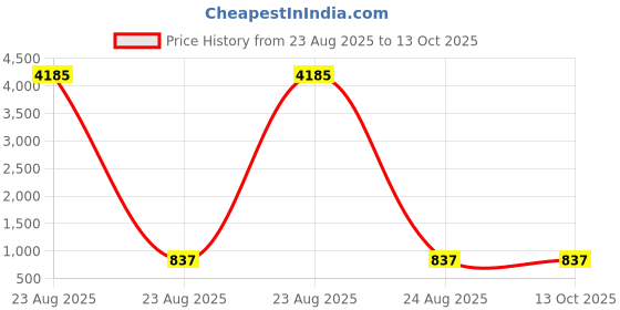 industrybuying.com Facom Screwdriver Bit, PZ1 Tip, ED.601T facom Price History Graph from 23 Aug 2025 to 12 Oct 2025