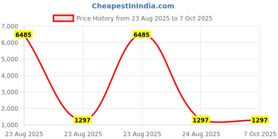 industrybuying.com Facom Screwdriver Bit, PZ3 Tip, ED.633T facom Price History Graph from 23 Aug 2025 to 7 Oct 2025