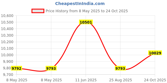 industrybuying.com FACOM SCREWDRIVER SET, 9PC, AEF.J3 facom Price History Graph from 8 May 2025 to 24 Oct 2025
