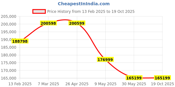 industrybuying.com FACOM Short Anvil High Performance 25.4 mm (1 Inch) Straight Impact Wrench, NM.3030FPB facom Price History Graph from 13 Feb 2025 to 17 Oct 2025