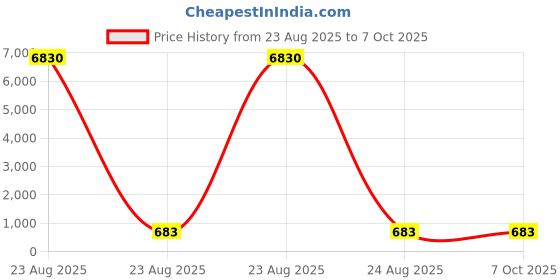 industrybuying.com Facom Slotted Driver Bit, ES.136.5T facom Price History Graph from 23 Aug 2025 to 7 Oct 2025
