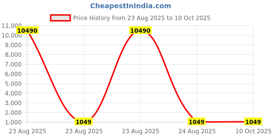 industrybuying.com Facom Slotted Screwdriver Bit, 10 mm Tip, ES.210 facom Price History Graph from 23 Aug 2025 to 10 Oct 2025