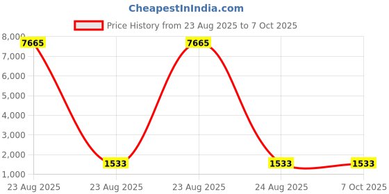 industrybuying.com Facom Slotted Screwdriver Bit, 5.5 mm Tip, ES.625.5 facom Price History Graph from 23 Aug 2025 to 7 Oct 2025