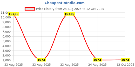 industrybuying.com Facom Slotted Screwdriver Bit, 6.5 mm Tip, ES.206.5 facom Price History Graph from 23 Aug 2025 to 12 Oct 2025