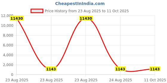 industrybuying.com Facom Slotted Screwdriver Bit, 8 mm Tip, ES.208 facom Price History Graph from 23 Aug 2025 to 10 Oct 2025