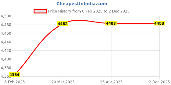 industrybuying.com FACOM SLS 1.2 m Strap 80 mm Dual Snap Hooks With Screw, LAN1.2 facom Price History Graph from 6 Feb 2025 to 1 Dec 2025
