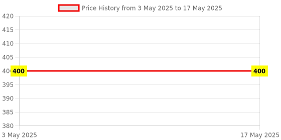 industrybuying.com FACOM Socket Rail, CKS.98 facom Price History Graph from 3 May 2025 to 17 May 2025