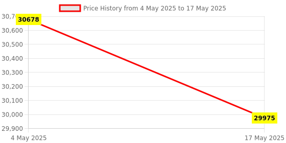 industrybuying.com FACOM Socket Set Non Impact 1/4 Socket Set, MOD.R161-46 facom Price History Graph from 4 May 2025 to 17 May 2025
