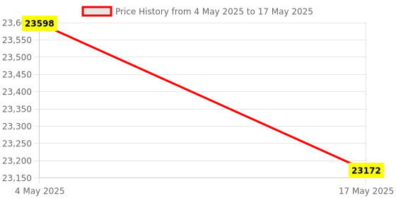 industrybuying.com FACOM Socket Set Punches Tray, MOD.CG1 (Set Of 7 Piece) facom Price History Graph from 4 May 2025 to 17 May 2025