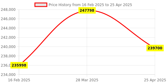 industrybuying.com FACOM Spring Compressor Set Mounting Block, U.89M2JM facom Price History Graph from 16 Feb 2025 to 25 Apr 2025