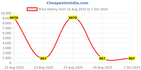 industrybuying.com Facom Square Screwdriver Bit, 50.8 mm Tip, ECAR.102 facom Price History Graph from 23 Aug 2025 to 7 Oct 2025