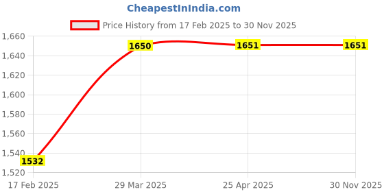 industrybuying.com FACOM T Shaped Hex Key Torx 7T 133 mm Length, 89TXA.7 facom Price History Graph from 17 Feb 2025 to 30 Nov 2025