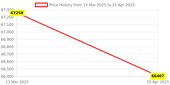 industrybuying.com FACOM Tee Socket Spanner Black & Red, MODM.99B facom Price History Graph from 13 Mar 2025 to 25 Apr 2025
