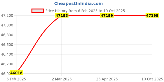 industrybuying.com FACOM Tool Chest Metal Red for Tool Storage, SCM.850 facom Price History Graph from 6 Feb 2025 to 10 Oct 2025