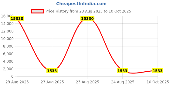 industrybuying.com Facom Torq Screwdriver Bit, 10 mm Tip, ETORM.110 facom Price History Graph from 23 Aug 2025 to 10 Oct 2025