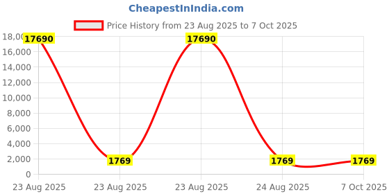 industrybuying.com Facom Torq Screwdriver Bit, 10 mm Tip, ETORM.210 facom Price History Graph from 23 Aug 2025 to 7 Oct 2025
