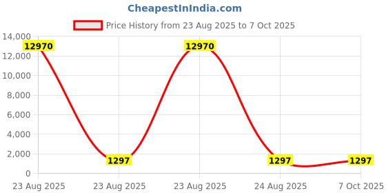 industrybuying.com Facom Torq Screwdriver Bit, 4 mm Tip, ETORM.104 facom Price History Graph from 23 Aug 2025 to 7 Oct 2025