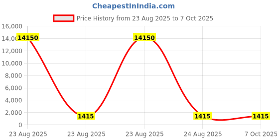 industrybuying.com Facom Torq Screwdriver Bit, 5 mm Tip, ETORM.105 facom Price History Graph from 23 Aug 2025 to 7 Oct 2025