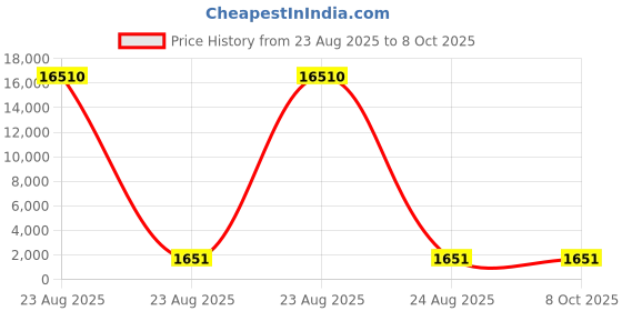 industrybuying.com Facom Torq Screwdriver Bit, 6.35 mm Tip, ETORM.101/4 facom Price History Graph from 23 Aug 2025 to 7 Oct 2025