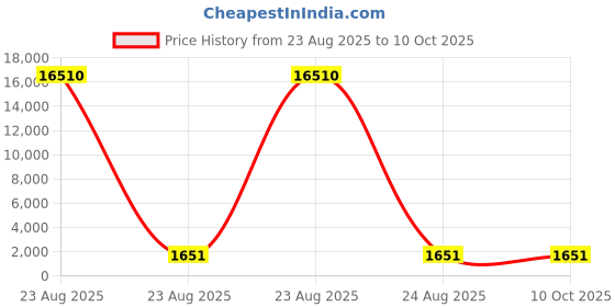 industrybuying.com Facom Torq Screwdriver Bit, 8 mm Tip, ETORM.608 facom Price History Graph from 23 Aug 2025 to 8 Oct 2025