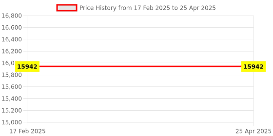 industrybuying.com FACOM Torx Allen Key With T-Handle With Foam Module, MODM.89TXA (Set Of 7) facom Price History Graph from 17 Feb 2025 to 25 Apr 2025