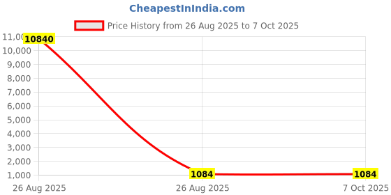 industrybuying.com Facom Torx Screwdriver Bit, T15 Tip, EX.115 facom Price History Graph from 26 Aug 2025 to 7 Oct 2025