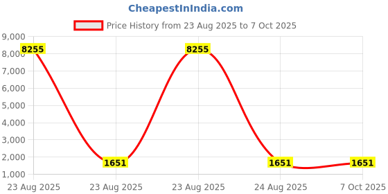 industrybuying.com Facom Torx Screwdriver Bit, T30 Tip, EX.630 facom Price History Graph from 23 Aug 2025 to 7 Oct 2025