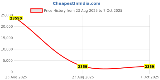 industrybuying.com Facom Triple Square Screwdriver Bit, M12 Tip, EV.212 facom Price History Graph from 23 Aug 2025 to 7 Oct 2025