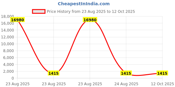 industrybuying.com Facom Valve Grinder, D.51 facom Price History Graph from 23 Aug 2025 to 12 Oct 2025