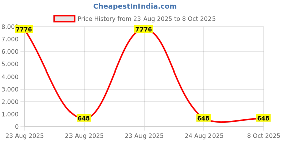 industrybuying.com Facom Varnished Wooden Handle for File, MAN.0 facom Price History Graph from 23 Aug 2025 to 8 Oct 2025