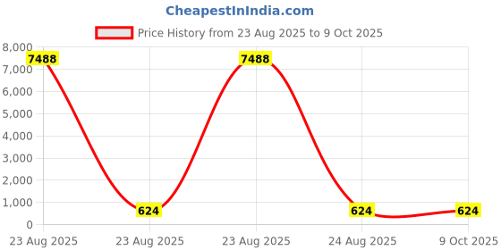 industrybuying.com Facom Varnished Wooden Handle for File, MAN.1 facom Price History Graph from 23 Aug 2025 to 8 Oct 2025