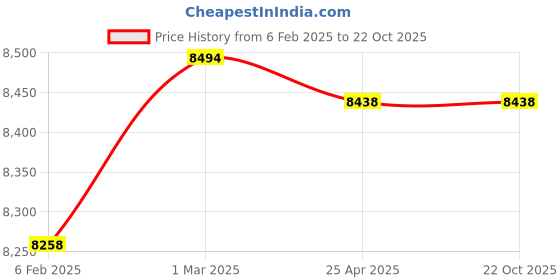 industrybuying.com FACOM Velcro Disc 152 mm Diameter Multi, V.252A1 facom Price History Graph from 6 Feb 2025 to 20 Oct 2025