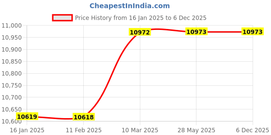 industrybuying.com FACOM Wedge Flange Copper Gold, WF180.32SR facom Price History Graph from 16 Jan 2025 to 5 Dec 2025