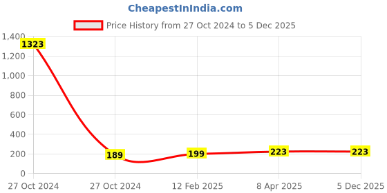 industrybuying.com Fad 10 x 350 mm High-Quality Steel Alloys SDS Hammer Drill Bit fad Price History Graph from 27 Oct 2024 to 5 Dec 2025
