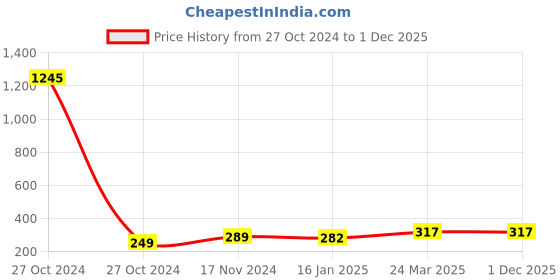 industrybuying.com Fad 13 x 350 mm High-Quality Steel Alloys SDS Hammer Drill Bit fad Price History Graph from 27 Oct 2024 to 1 Dec 2025