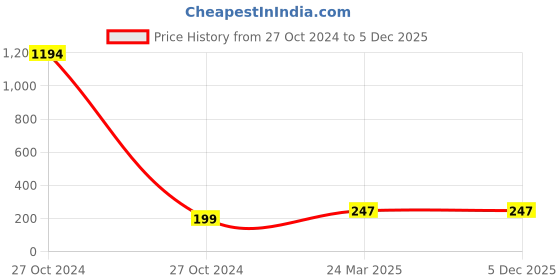 industrybuying.com Fad 14 x 310 mm High-Quality Steel Alloys SDS Hammer Drill Bit fad Price History Graph from 27 Oct 2024 to 5 Dec 2025