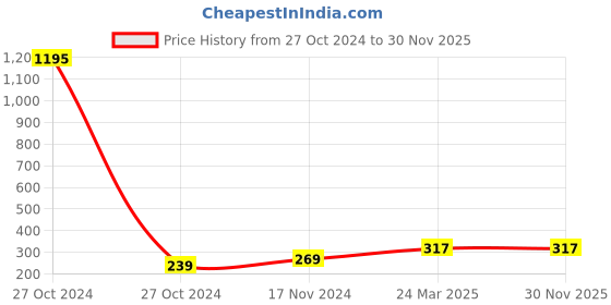 industrybuying.com Fad 14 x 350 mm High-Quality Steel Alloys SDS Hammer Drill Bit fad Price History Graph from 27 Oct 2024 to 30 Nov 2025