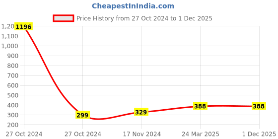 industrybuying.com Fad 14 x 450 mm High-Quality Steel Alloys SDS Hammer Drill Bit fad Price History Graph from 27 Oct 2024 to 30 Nov 2025
