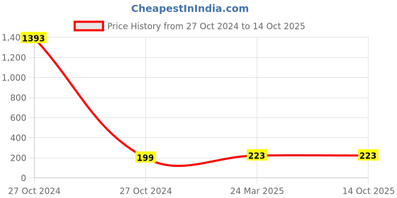 industrybuying.com Fad 16 x 210 mm High-Quality Steel Alloys SDS Hammer Drill Bit fad Price History Graph from 27 Oct 2024 to 14 Oct 2025