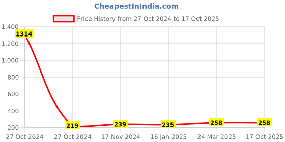 industrybuying.com Fad 16 x 260 mm High-Quality Steel Alloys SDS Hammer Drill Bit fad Price History Graph from 27 Oct 2024 to 16 Oct 2025
