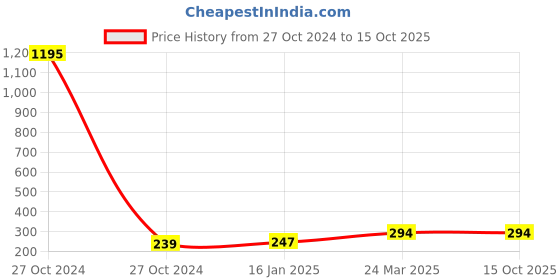 industrybuying.com Fad 16 x 310 mm High-Quality Steel Alloys SDS Hammer Drill Bit fad Price History Graph from 27 Oct 2024 to 14 Oct 2025