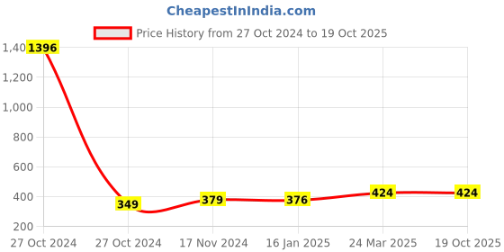 industrybuying.com Fad 16 x 450 mm High-Quality Steel Alloys SDS Hammer Drill Bit fad Price History Graph from 27 Oct 2024 to 16 Oct 2025