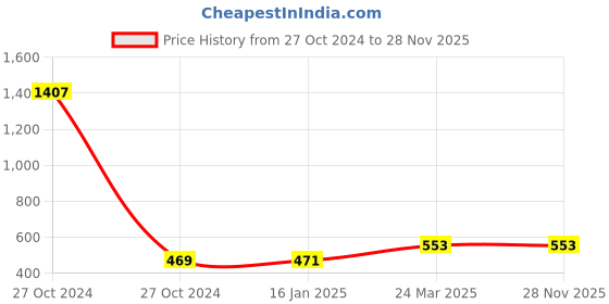 industrybuying.com Fad 16 x 600 mm High-Quality Steel Alloys SDS Hammer Drill Bit fad Price History Graph from 27 Oct 2024 to 27 Nov 2025