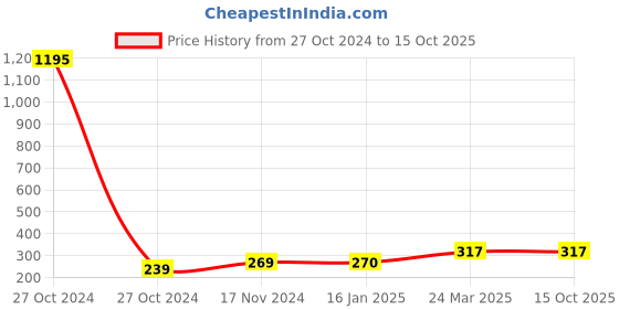 industrybuying.com Fad 18 x 210 mm High-Quality Steel Alloys SDS Hammer Drill Bit fad Price History Graph from 27 Oct 2024 to 14 Oct 2025